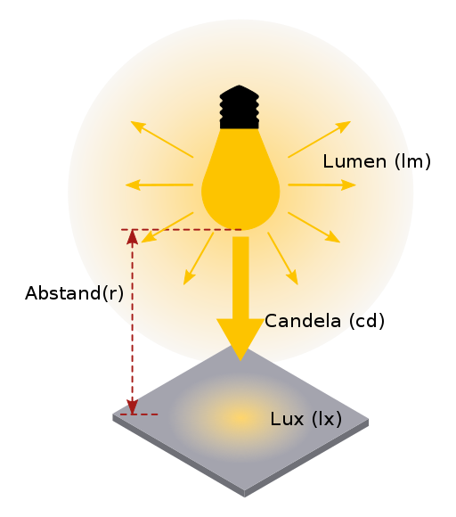 Lysmåling og begreper. Lyspæren viser lumen, candela og lux med avstand til pæren. Lyspære viser lumen,candela, lux med avstand til pæren.
